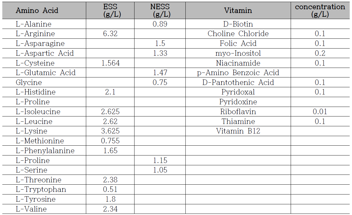 Amino acids 및 Vitamins supplement 조성