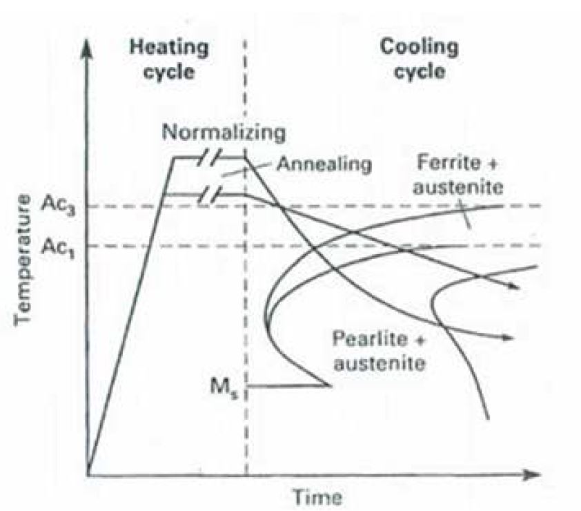 Comparison of Time-Temperature Cycle