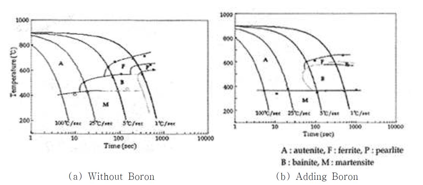 Comparison of Boron Additions