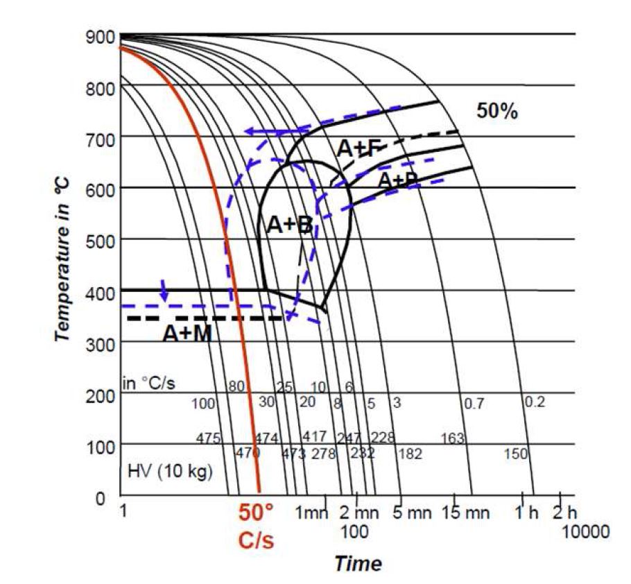 1 Time - Temperature - Transformation Curve for Boron Steel