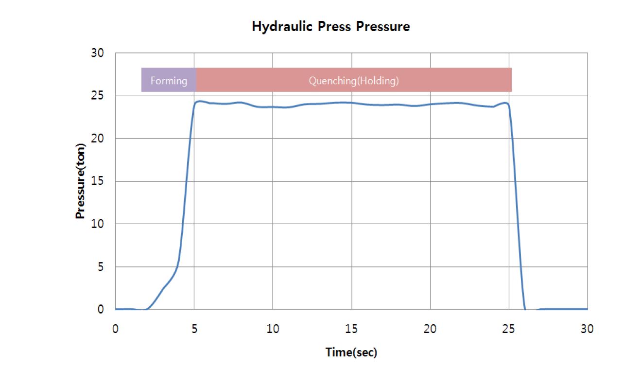 The Press Pressure for HPF