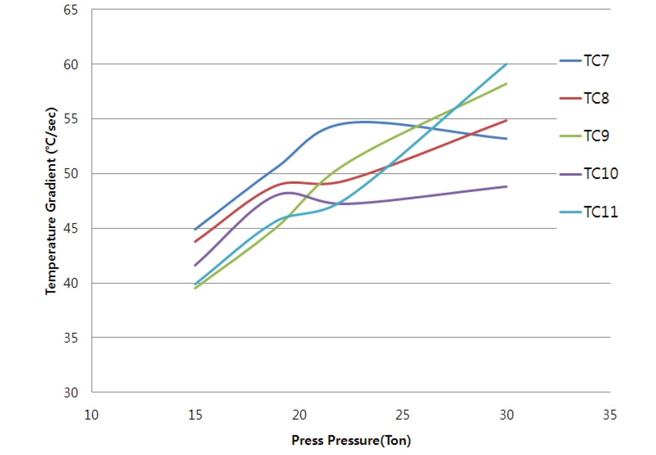 The Press Pressure vs Temperature Gradient