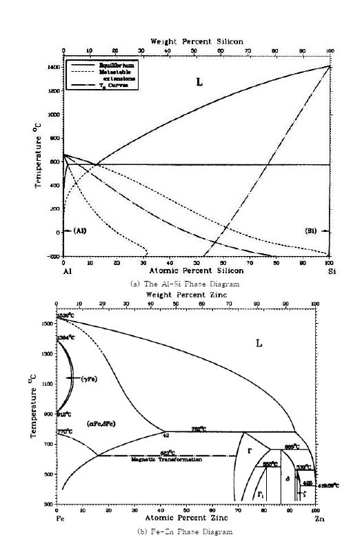 Phase Diagram