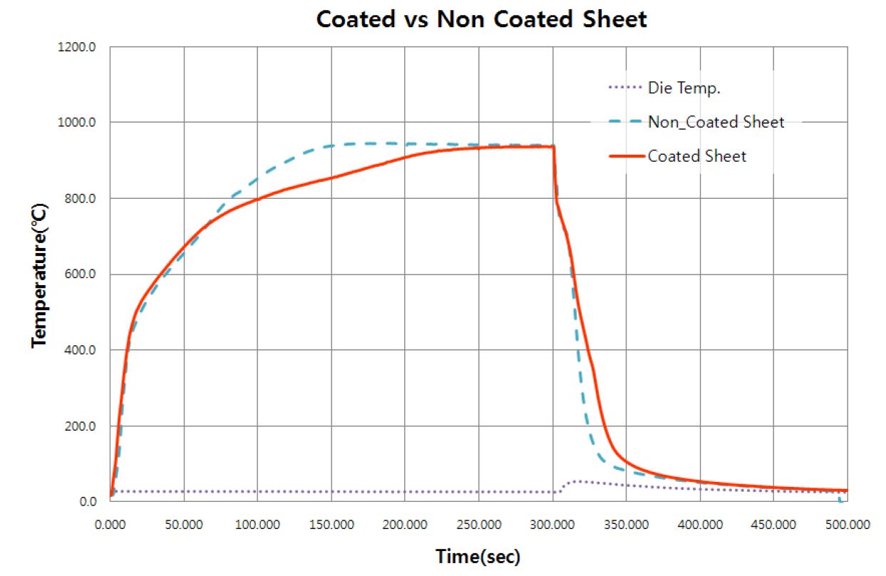The Temperature of Coated and Uncoated Blanks during HPF Process