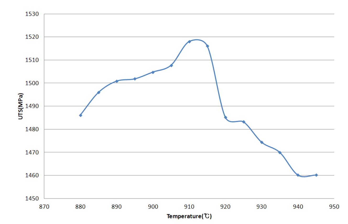 The Results of Tensile Test for Holding Temp.