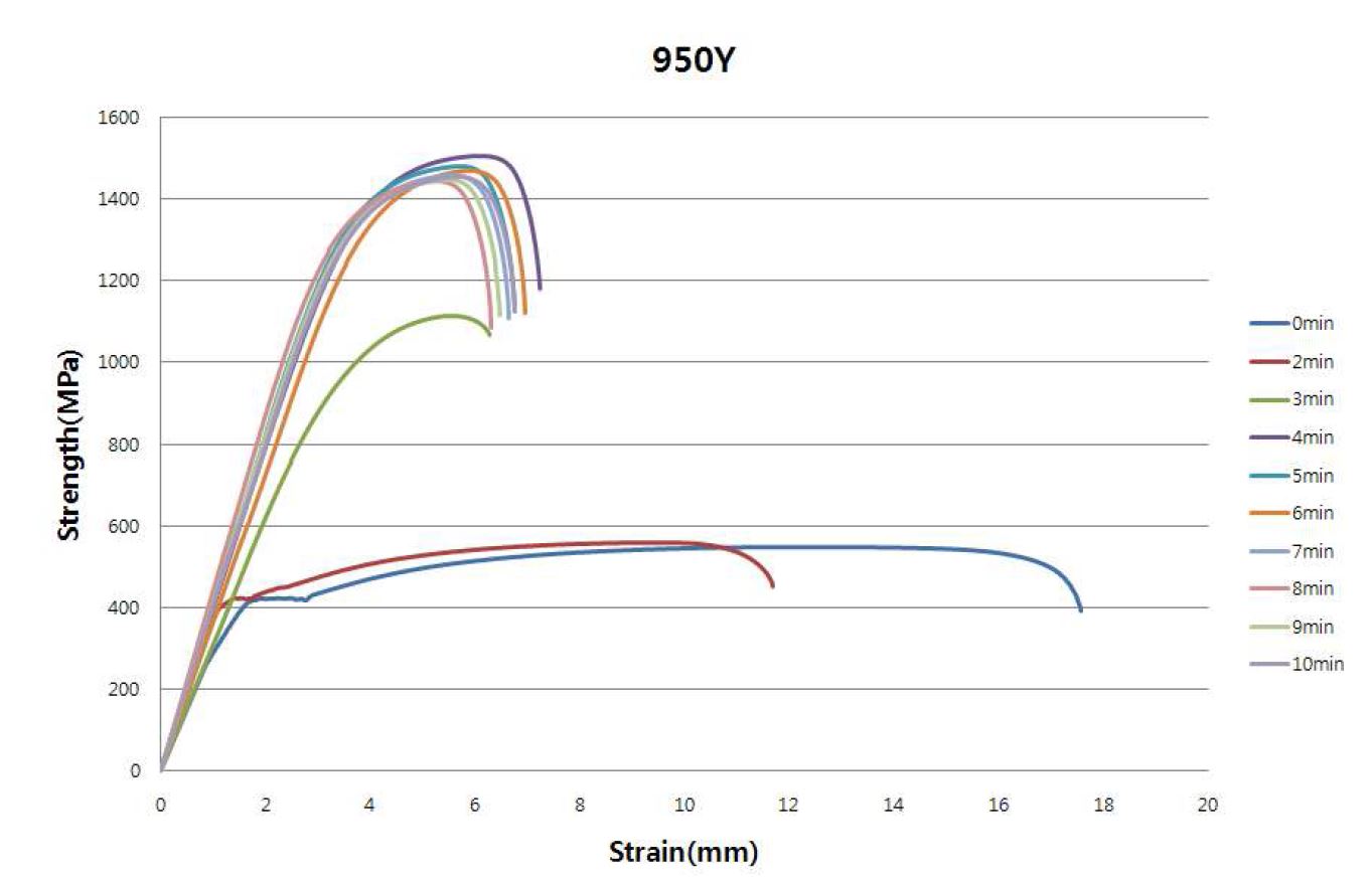 The Results of Tensile Test