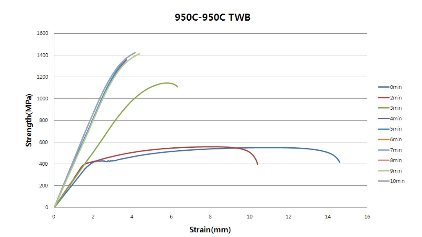 The Results of TWB-HPF for Holding Time