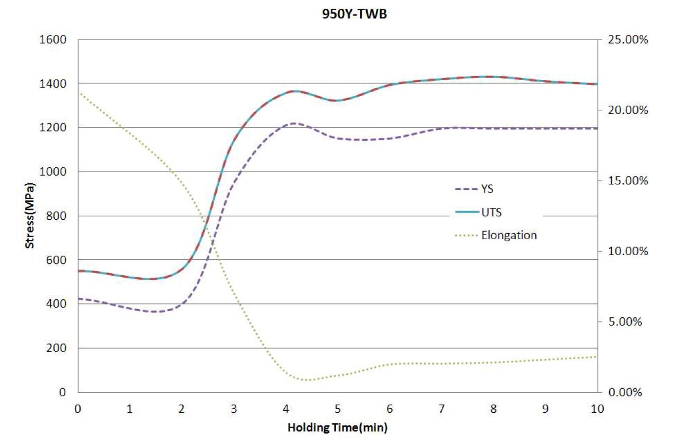 The Tensile Properties of TWB-HPF for Holding Time