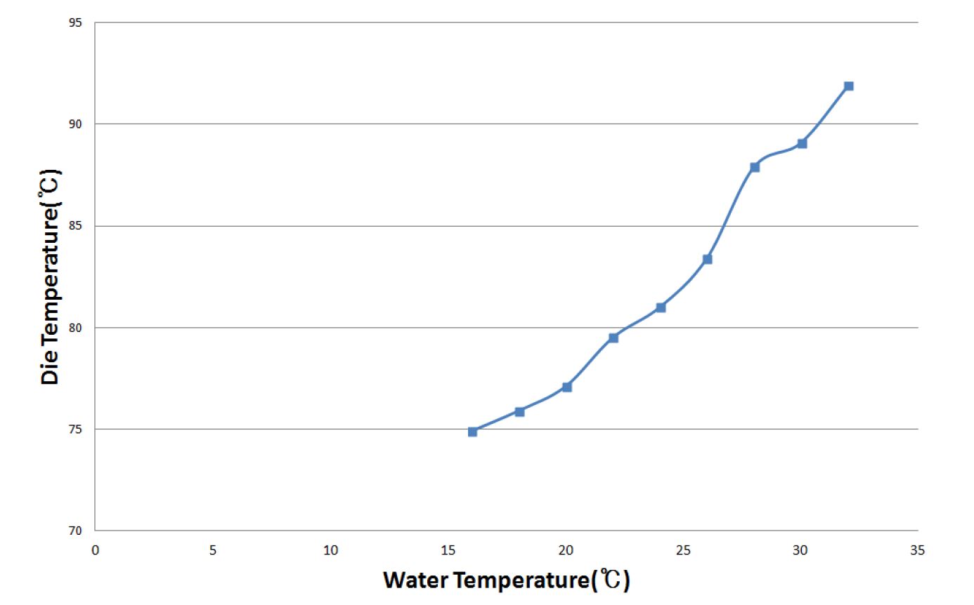 Die Temperatures as Cooling Water Flow Rate