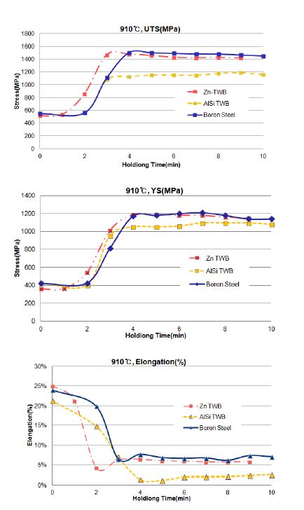 Tensile Test Results for Heating Time