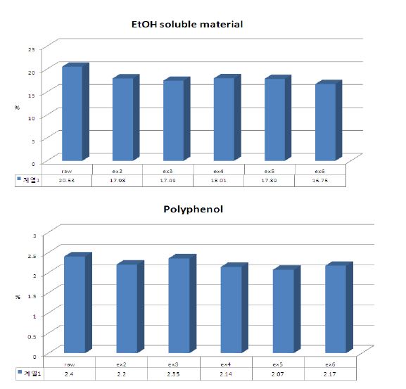 Fig. 20. Extractability of EtOH soluble material and polyphenol