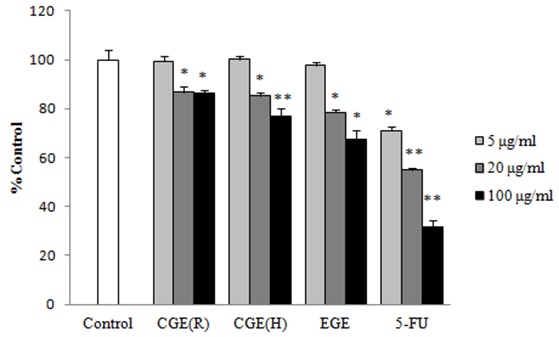 Fig. 34. The cytotoxicity effect of GEs in HT29 colon cancer cell line. HT29 (1×105cells/well)cells was treated with three concentrations (5,20,100g/ml) of GEs or 5-fluorouracil(5-FU), After48hoursincubation, It was detected by MTT assay