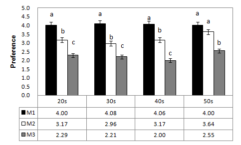Fig. 46. Preference test of age prepared with soft drink.