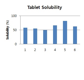 Fig. 54. Solubility of gastrodiae elata tablets.