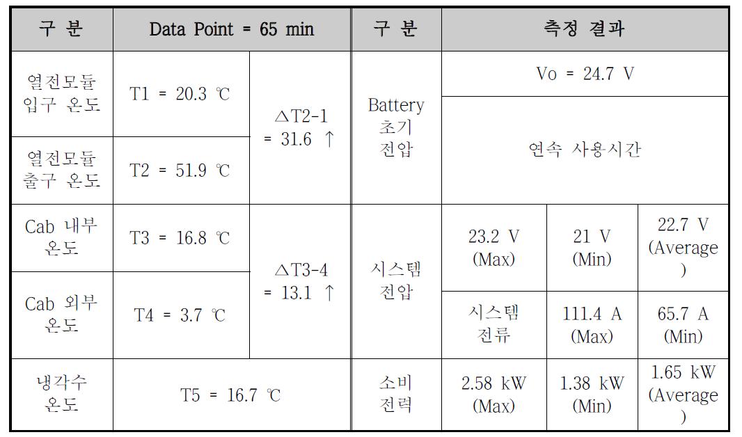 데이터 포인트에서의 온도 및 전압 & 전류 측정값