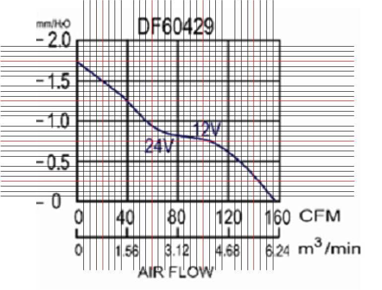 DF60429 DC Cross Flow Fan Air Performance