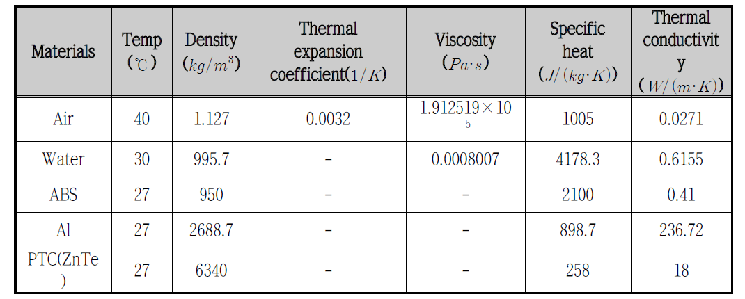 Material properties of cooler