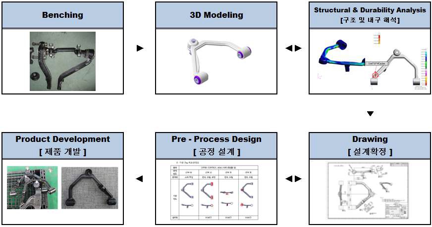 Upper Control Arm 개발 진행 현황
