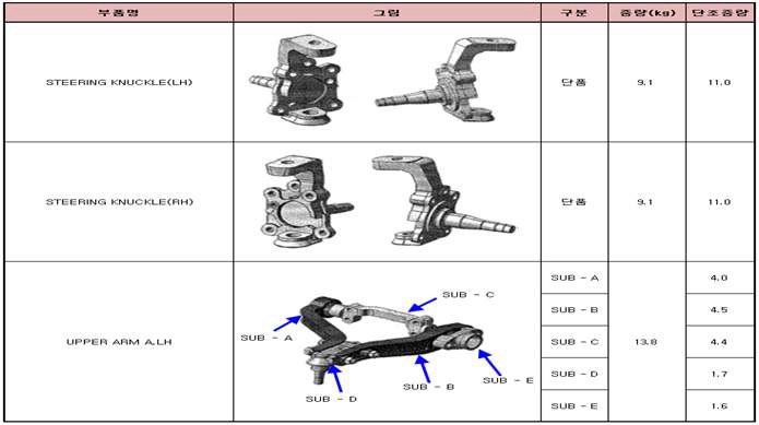 knuckle, upper 중량