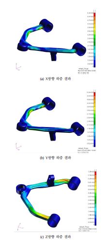 어퍼암 해석 결과(Von mises Stress)