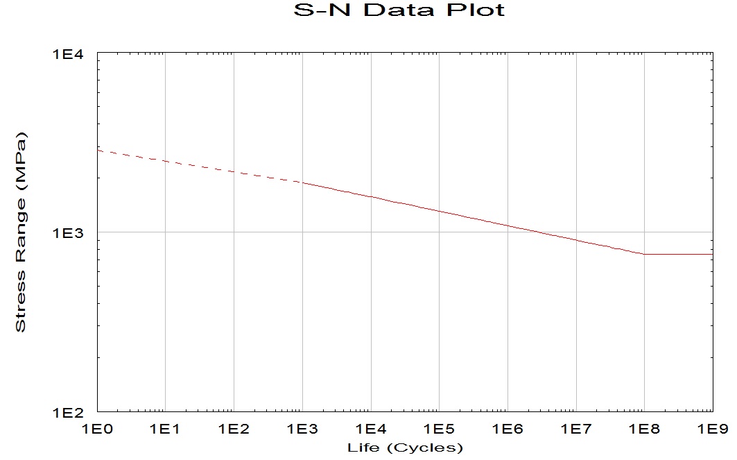 내구해석에 적용된 해당 소재의 S-N Curve