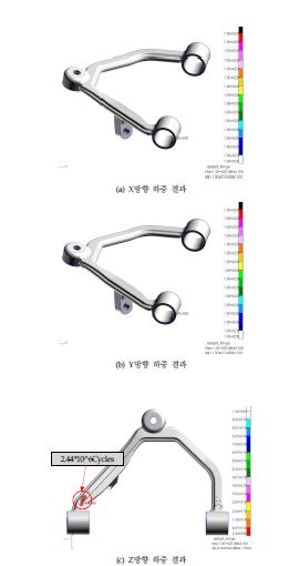 어퍼암(Upper Arm)의 내구해석 결과