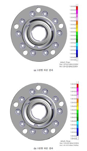 허브(Hub)의 내구해석 결과