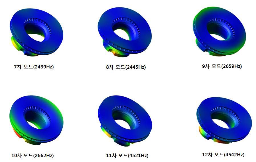 Disc의 주요 진동수 및 Mode