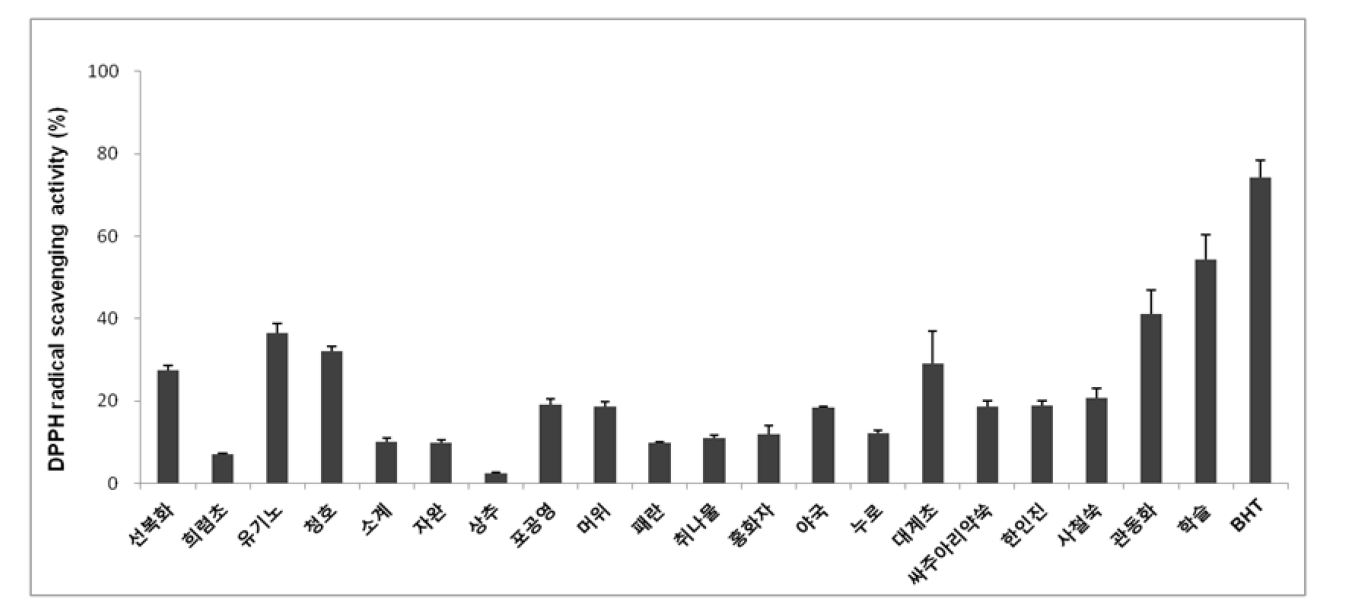 그림 43. DPPH 라디칼 소거 활성에 미치는 국화과 20여종의 효과. 값은 평균 ± 표준 편차