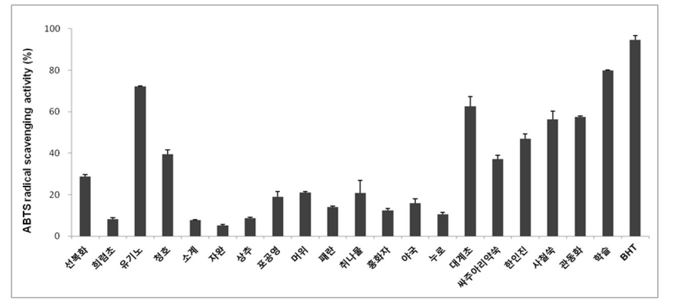 그림 44. ABTS 라디칼 소거 활성에 미치는 국화과 20여종의 효과. 값은 평균 ± 표준 편차