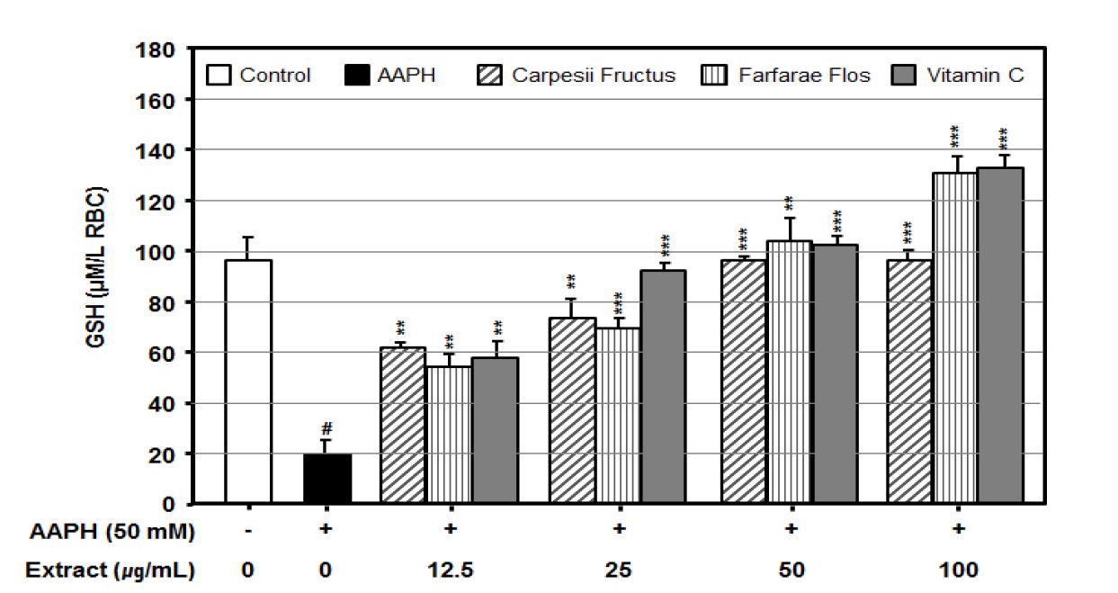 그림 51. 정상인 적혈구에서 AAPH가 유도하는 glutathione (GSH) 고갈에 대한 학슬과 관동화 추출물의 복원효과