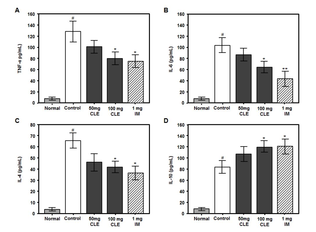 그림 62. CIA 유도 마우스 혈청의 TNF-α (A), IL-6 (B), IL-4 (C)와 IL-10 (D) 생성에 미치는 CLE의 효과