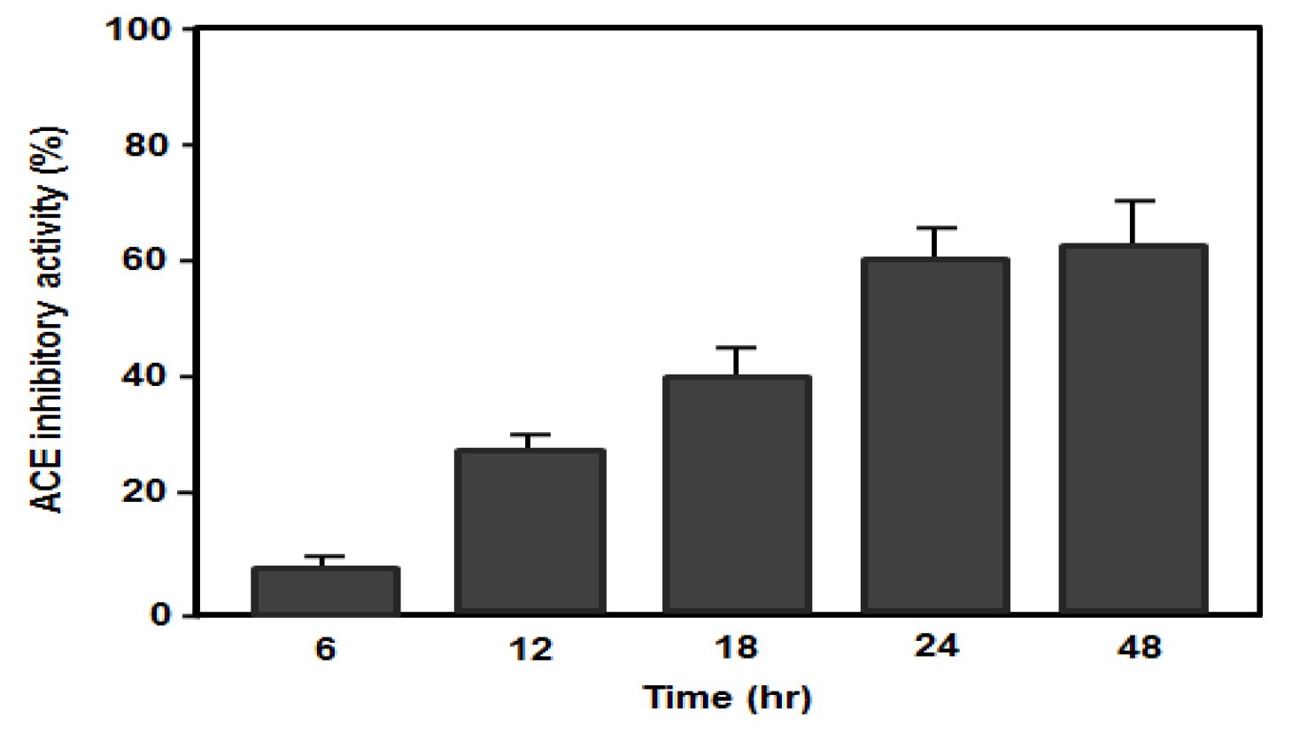 그림 74. 엉겅퀴 추출물의 시간에 따른 ACE 활성 억제율에 미치는 영향.