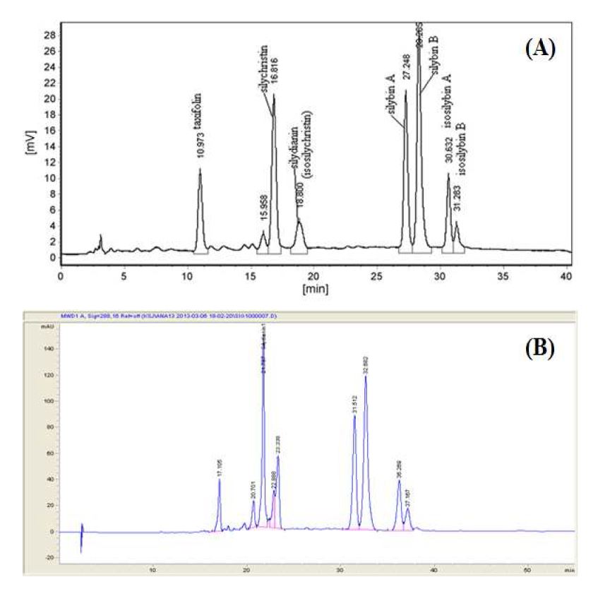 그림 39. Silymarin and diastereoisomer의 HPLC-MWD 비교 chromatograms