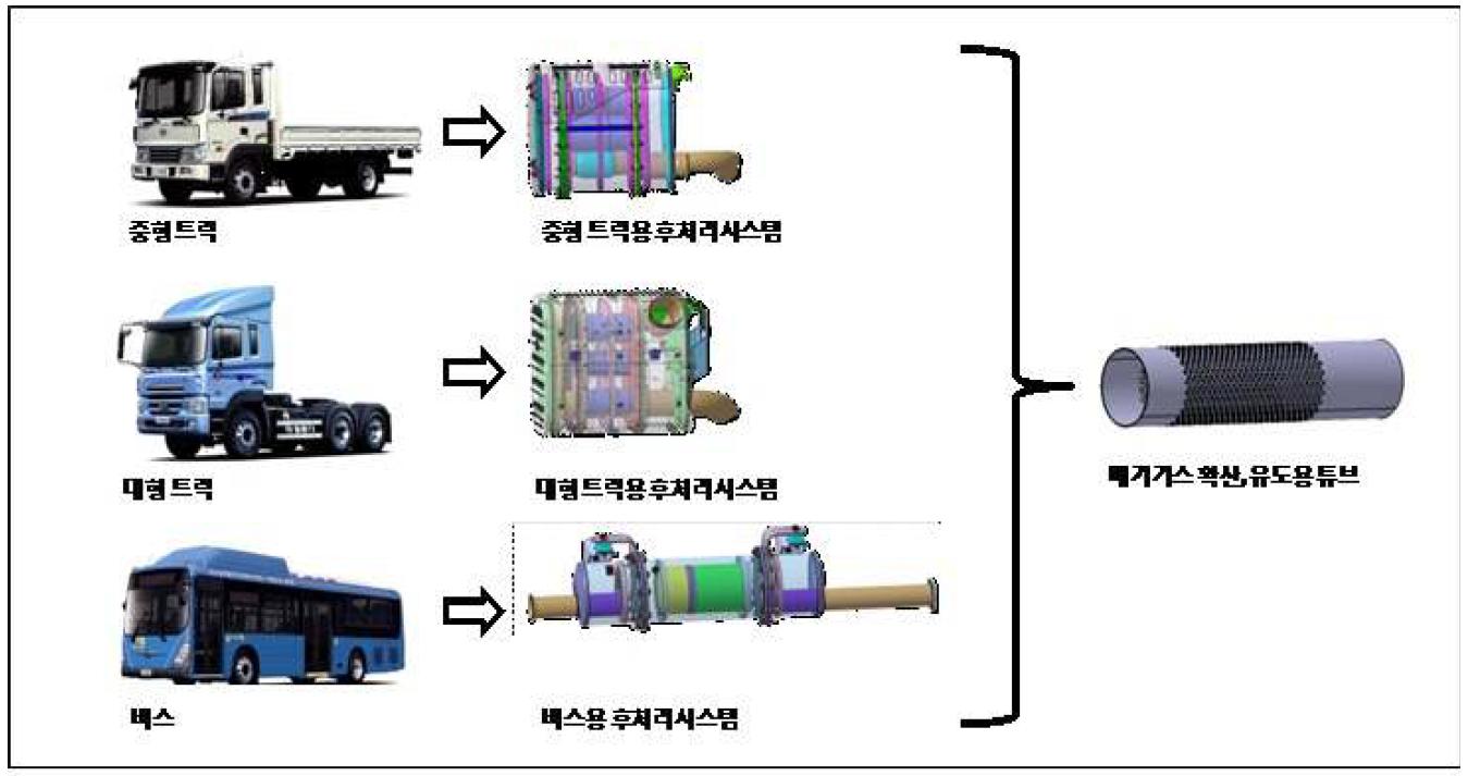 상용차 후처리시스템의 종류 및 배기가스 확산·유도용 튜브