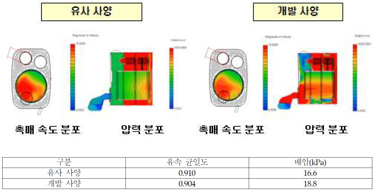 개발 SUS Tube 장착 머플러 유동 및 배압성능 평가 결과