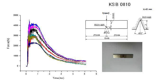 Result of impact test (a)Time-Force curve (b)Impact test specimen