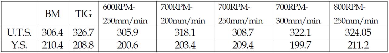 tensile properties of specimen