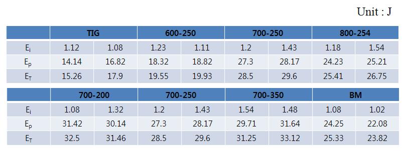 Impact absorption energy of specimens