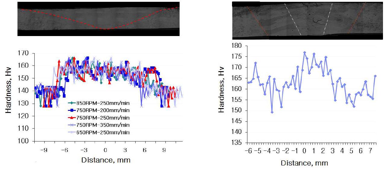 Hardness distribution of welding zone