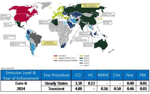 Emission Limits Worldwide & Euro-6 Emission Regulation