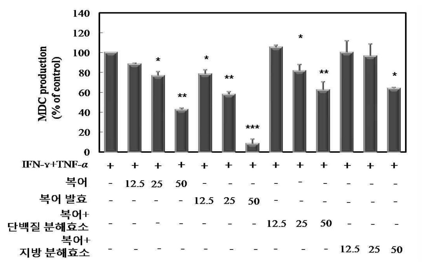 Figure 10. Effect of fish oil extracts on the MDC production in HaCAT human keratinocytes stimulated with IFN-γ and TNF-α. Cells
