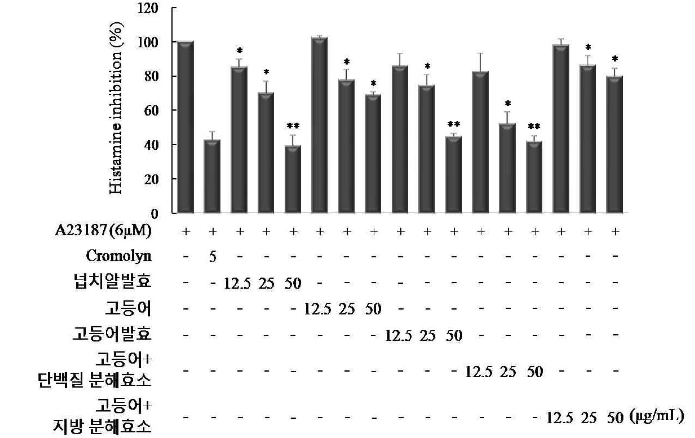 Figure 12. Effect of fish oil extracts on A23187-stimulated histamine release from RBL-2H3 cells