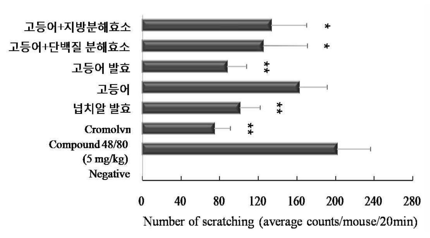Figure 13. Decreased scratching behaviors by fish oil extracts treatment in Compound 48/80-challenged mice