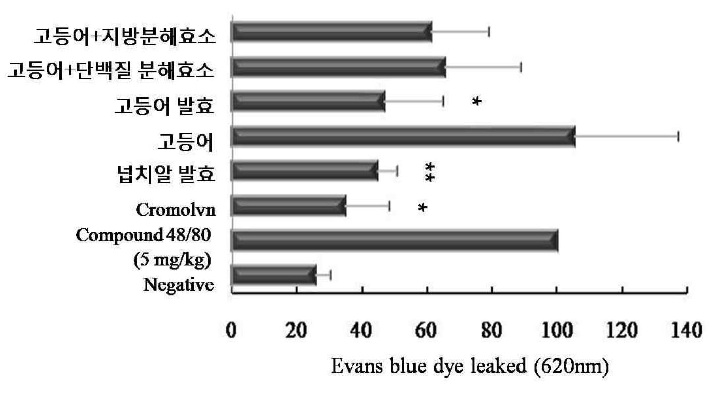 Figure 14. Effect of fish oil extracts on Vascular Permeability Induced by Compound 48/80 in BALB/c Mouse