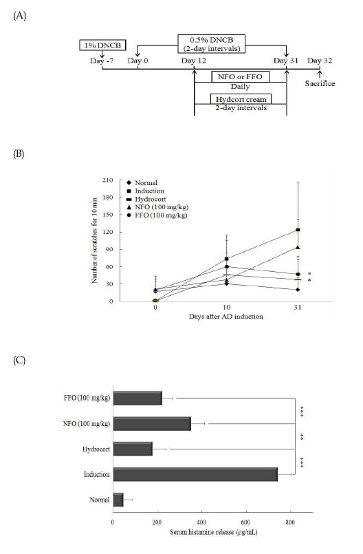 Figure 15. FFO suppresses causative factors in pruritus