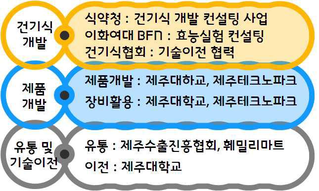 기업지원사업에 따른 협력기관