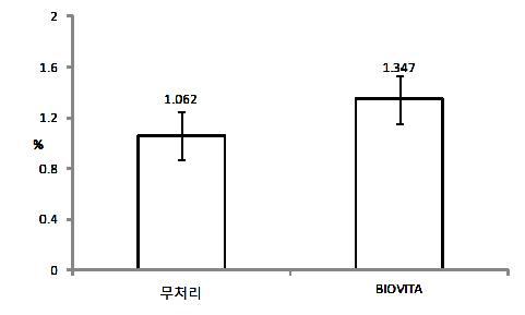 “BIOVITA