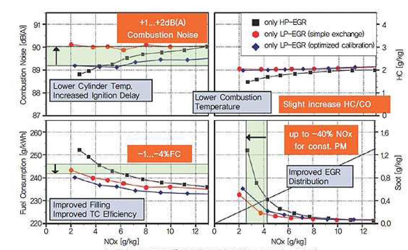LP-EGR 적용에 따른 효과(2,000rpm BMEP =6.5bar)