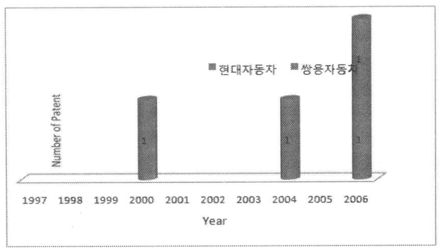 Fig .4. Number of patent along to years.(Korea)